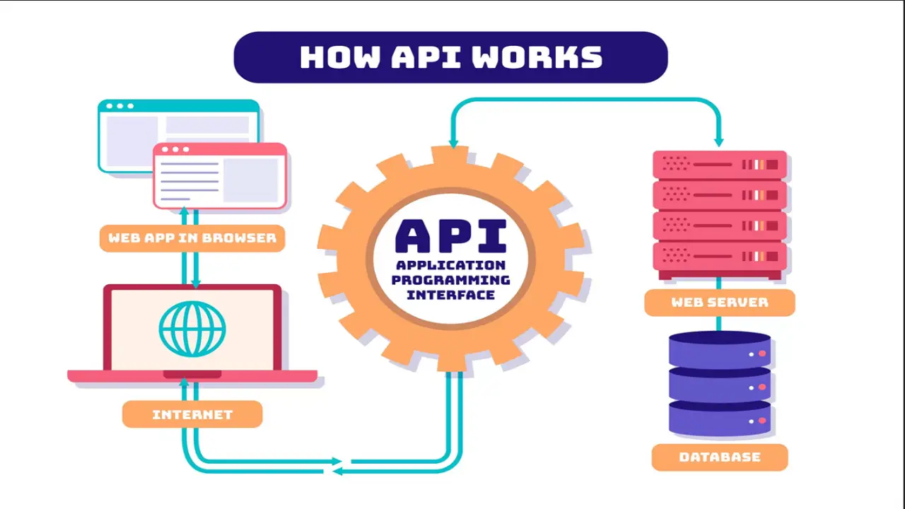 5 Incredible Benefits Of APIs In Modern Web Development