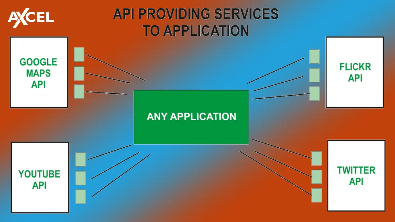 APIs in modern web development integration