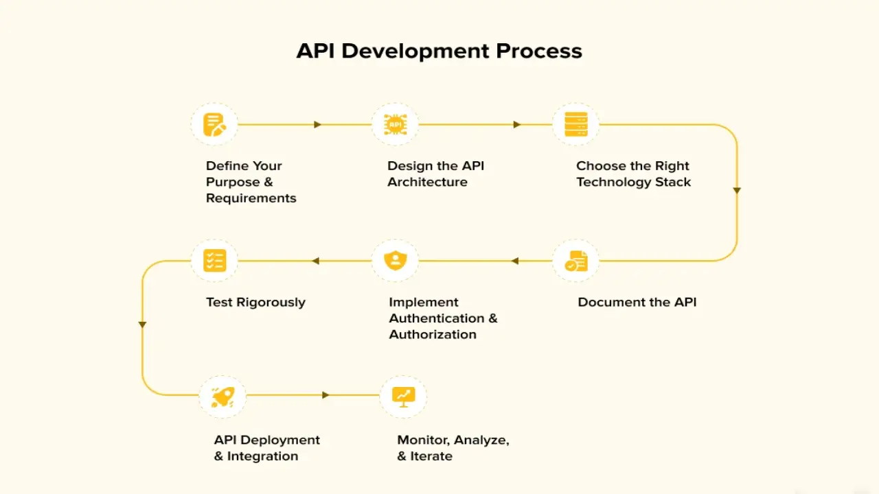 API-First Development developer workflow