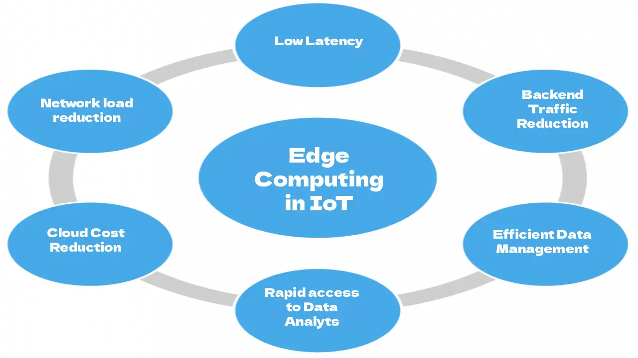 Benefits of Edge Computing IoT devices