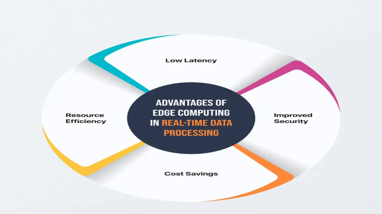 Edge Computing Improves Data Processing low latency infrastructure