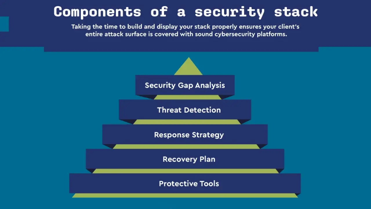 Future-Proof Tech Stack cybersecurity strategy implementation