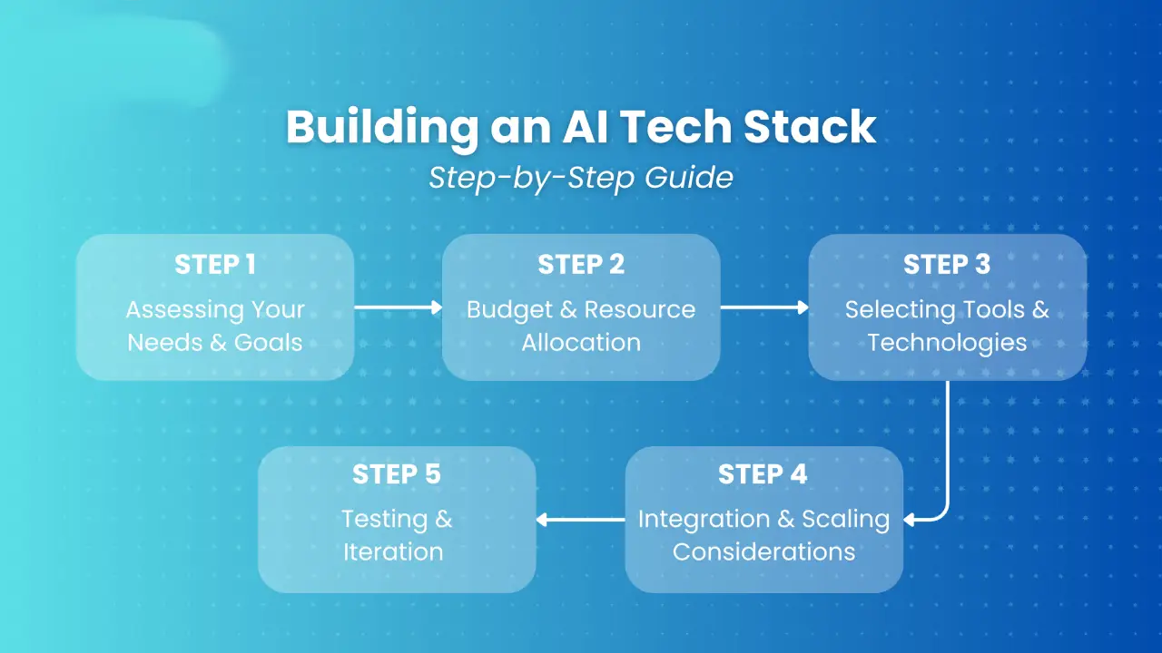 Future-Proof Tech Stack scalable architecture diagram