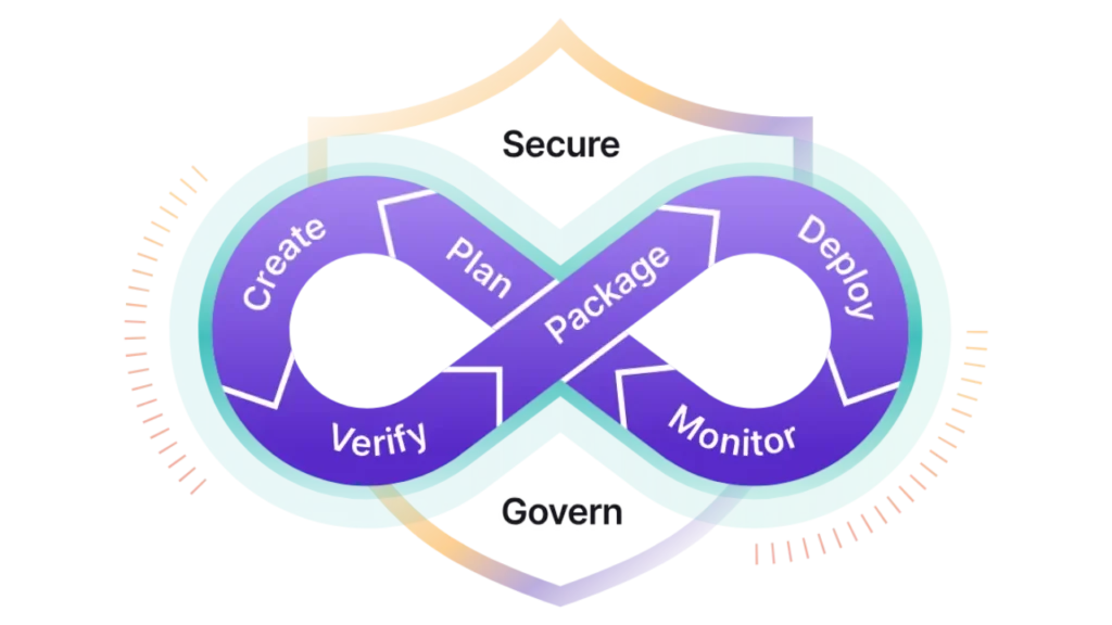 essential DevOps tools for modern software teams -DevOps Best Practices to Scale Your App in 2026