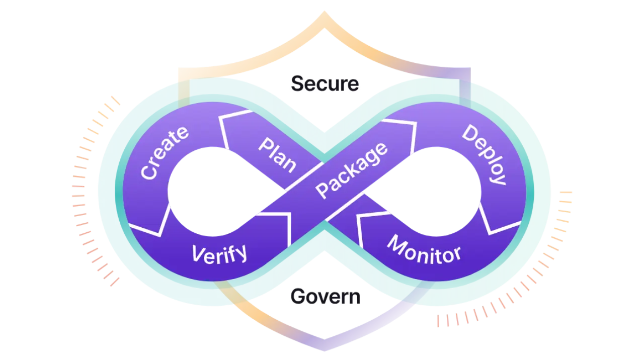 essential DevOps tools for modern software teams