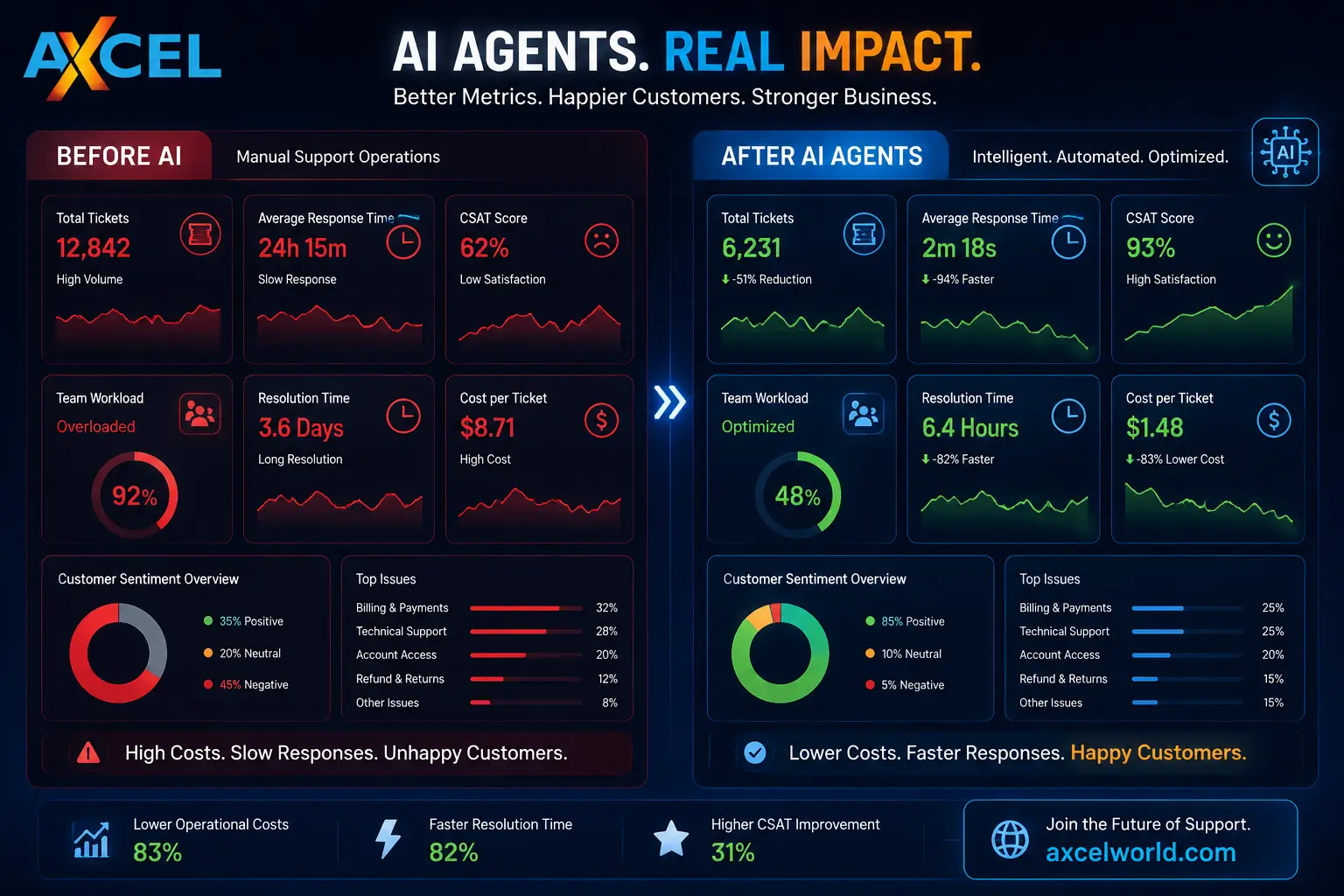 Enterprise dashboard showing business impact of AI Agents for Customer Support including cost reduction and CSAT improvement