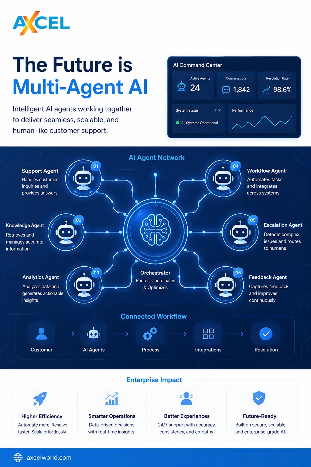 Future trends in AI Agents for Customer Support showing multi-agent orchestration and agentic AI systems